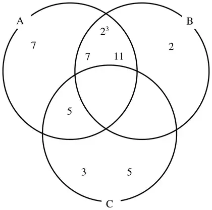 Venn diagram of the prime factors: A only 7; A and B only 2 cubed, 7, 11; B only 2; A and C only 5; C only 3, 5