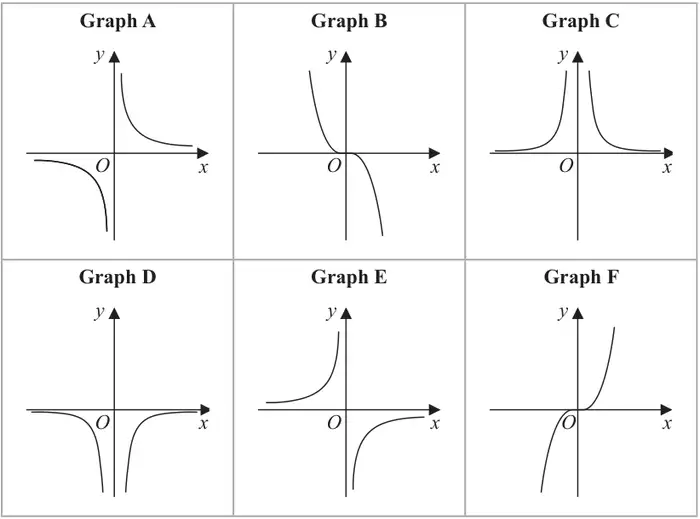 Six sketch graphs labelled A to F. A: reciprocal curve in the first and third quadrants. B: cubic falling from top left to bottom right, flat at the origin. C: two branches above the x-axis either side of the y-axis, rising steeply near the y-axis. D: two branches below the x-axis either side of the y-axis. E: reciprocal curve in the second and fourth quadrants. F: cubic rising from bottom left to top right, flat at the origin.