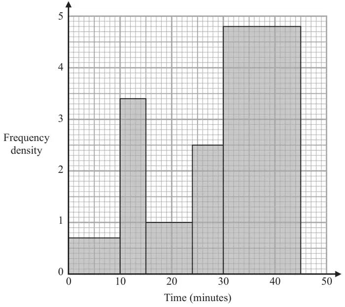 Histogram: time in minutes from 0 to 50, frequency density from 0 to 5; bars 0 to 10 height 0.7, 10 to 15 height 3.4, 15 to 24 height 1, 24 to 30 height 2.5, 30 to 45 height 4.8