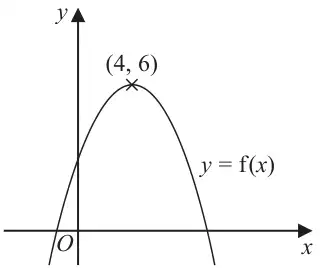 Sketch of an n-shaped curve y = f(x) with its maximum point at (4, 6), crossing the x-axis either side