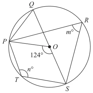 Circle with centre O and points P, Q, R, S, T on it; QOS is a diameter; angle POS = 124 degrees, angle PRS = m degrees, angle PTS = n degrees