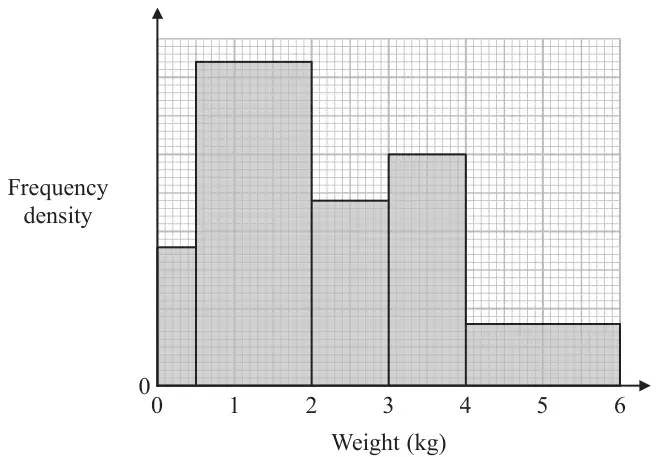 Histogram of weight (kg) from 0 to 6 with frequency density on the vertical axis (no scale numbers); bars for 0 to 0.5, 0.5 to 2, 2 to 3, 3 to 4 and 4 to 6