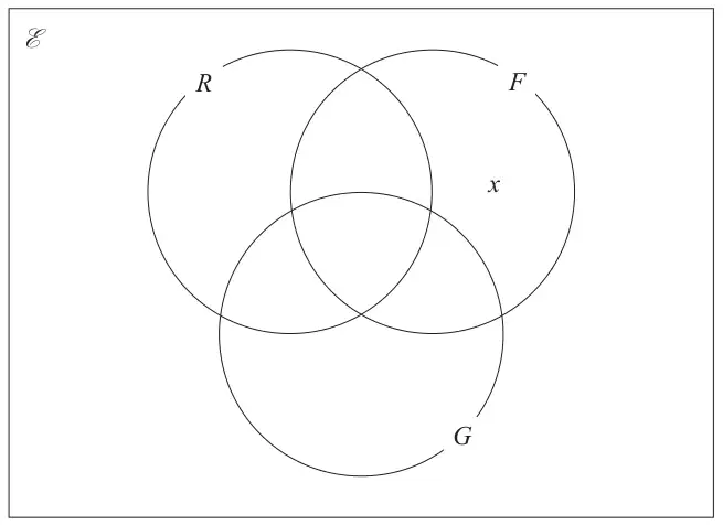 Venn diagram with three overlapping circles R, F and G inside a universal set rectangle; x is written in the F only region