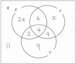 Completed Venn diagram: R only 2x, R and F only 6, F only x, all three 4, R and G only 2, F and G only 9, G only 9, outside 11