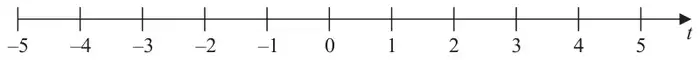 Number line marked in integers from -5 to 5, labelled t