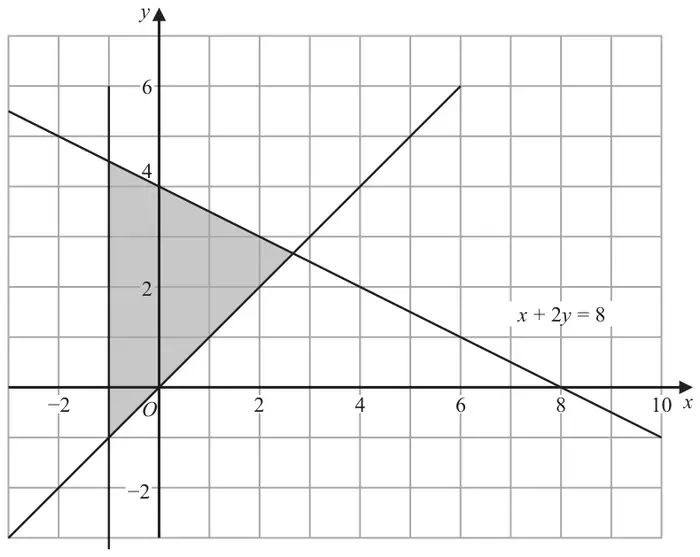 Grid with x from −3 to 10 and y from −3 to 7 showing three lines: the vertical line x = −1, the line y = x through the origin, and the line x + 2y = 8. The triangular region between them, to the right of x = −1, above y = x and below x + 2y = 8, is shaded