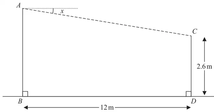 Two vertical posts AB and CD on horizontal ground with BD = 12 m and CD = 2.6 m; the dashed zip wire runs from the top A of the taller post AB down to C, making an angle x with the horizontal at A