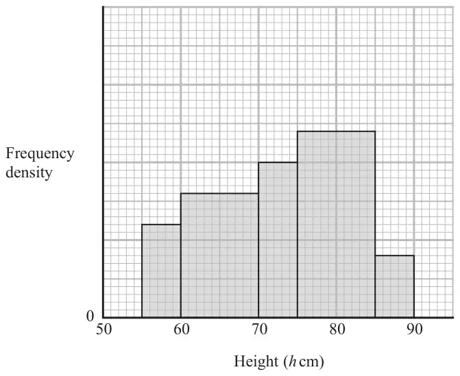 Histogram of height h cm from 50 to 90 with frequency density on the vertical axis (no scale given). Bars for 55 to 60, 60 to 70, 70 to 75, 75 to 85 and 85 to 90, with heights in the ratio 3 : 4 : 5 : 6 : 2, drawn on a cm grid of small squares