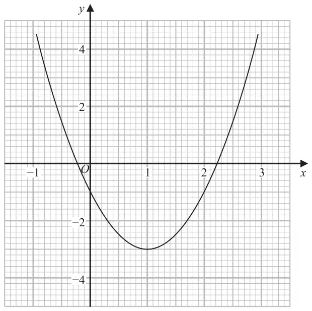 Graph of y = 2x squared − 4x − 1 for x from −1 to 3 on a grid with y from −5 to 5; the curve has its minimum at (1, −3) and crosses the x-axis between −1 and 0 and between 2 and 3