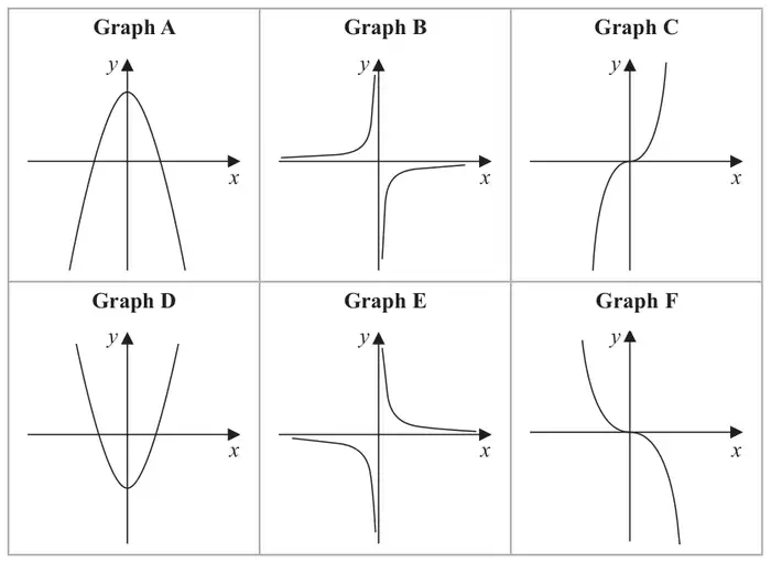 Six sketch graphs: A an n-shaped parabola with maximum on the positive y-axis; B a reciprocal curve in the second and fourth quadrants; C a positive cubic through the origin; D a u-shaped parabola with minimum on the negative y-axis; E a reciprocal curve in the first and third quadrants; F a negative cubic through the origin
