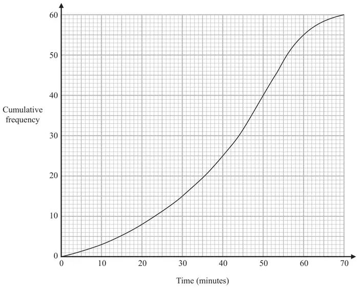 Cumulative frequency graph: time in minutes from 0 to 70 against cumulative frequency from 0 to 60; the curve passes through about (10, 3), (20, 8), (30, 15), (40, 25), (50, 40), (60, 55) and (70, 60)