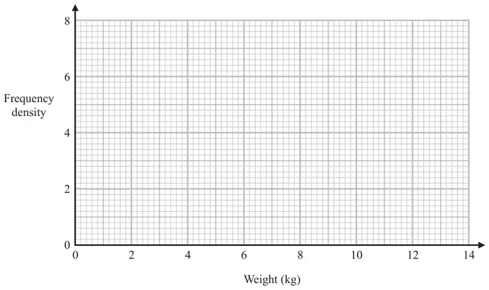 Blank grid: weight in kg from 0 to 14 on the horizontal axis and frequency density from 0 to 8 on the vertical axis