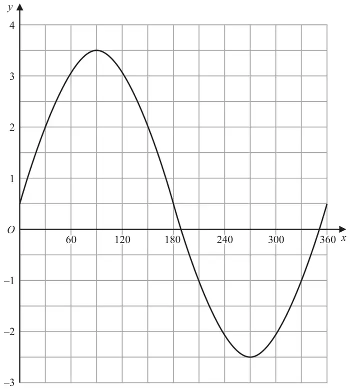 Graph of a sine curve for x from 0 to 360 starting at y = 0.5, with maximum 3.5 at x = 90 and minimum −2.5 at x = 270