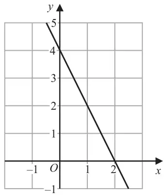 Grid with x from −1 to 3 and y from −1 to 5 showing a straight line through (0, 4) and (2, 0)