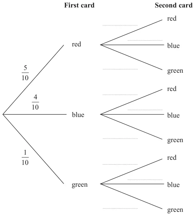 Probability tree diagram. First card: red 5/10, blue 4/10, green 1/10. From each first card, branches for the second card red, blue and green, with blank spaces for the probabilities