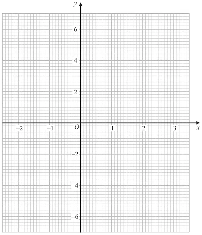 Grid with x from -2 to 3 and y from -7 to 7