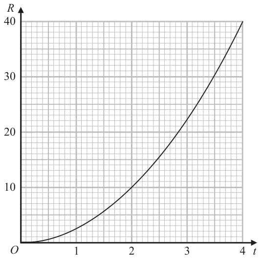 Graph of R against t for t from 0 to 4, R from 0 to 40: a curve from the origin through (2, 10) to (4, 40)