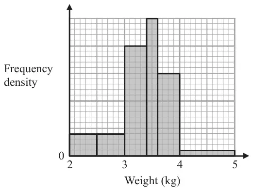 Histogram of weight in kg from 2 to 5 with frequency density on the vertical axis (no scale given); bars for 2 to 2.5, 2.5 to 3, 3 to 3.4, 3.4 to 3.6, 3.6 to 4 and 4 to 5