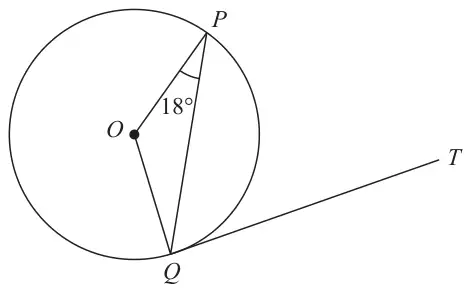 Circle with centre O; P and Q are points on the circle; lines OP, OQ and PQ are drawn; angle OPQ = 18 degrees; QT is a tangent to the circle at Q