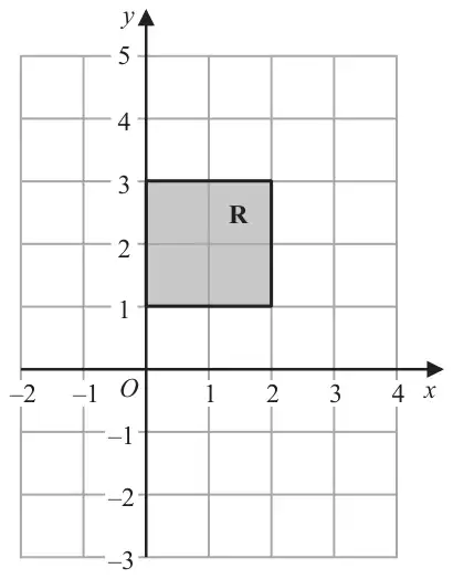 Grid with x from -2 to 4 and y from -3 to 5; the region R is the shaded rectangle with corners (0, 1), (2, 1), (2, 3) and (0, 3)