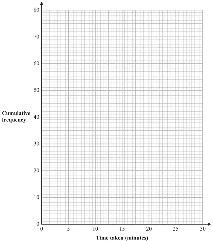 Grid for a cumulative frequency graph: cumulative frequency 0 to 80 against time taken 0 to 30 minutes