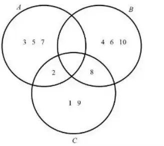 Venn diagram: A only 3, 5, 7; B only 4, 6, 10; A and C only 2; B and C only 8; C only 1, 9