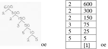 Handwritten factor tree splitting off the primes 2, 2, 2, 3, 5 and 5 from 600, oe; and a ladder dividing 600 by 2, 2, 2, 3, 5 and 5 to leave 1, oe