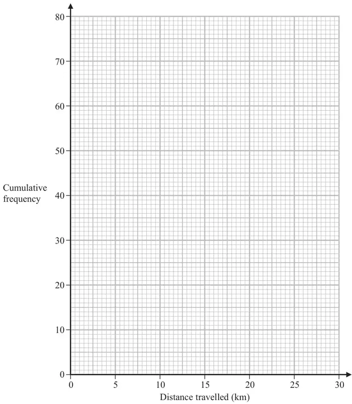 Grid with Distance travelled (km) from 0 to 30 on the horizontal axis and Cumulative frequency from 0 to 80 on the vertical axis