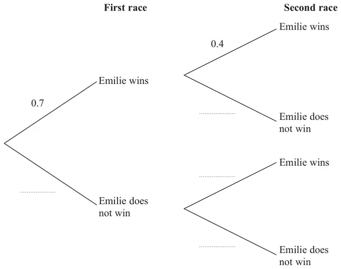 Probability tree diagram. First race: Emilie wins 0.7, Emilie does not win blank. Second race after each first-race branch: Emilie wins, Emilie does not win; only the top branch, Emilie wins after winning the first race, is labelled 0.4 and the other three are blank