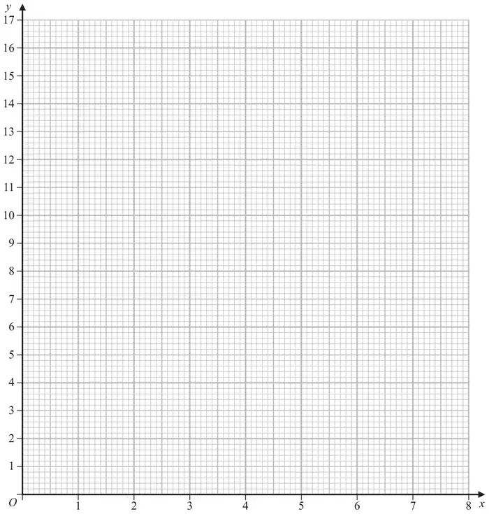 Grid with x from 0 to 8 and y from 0 to 17