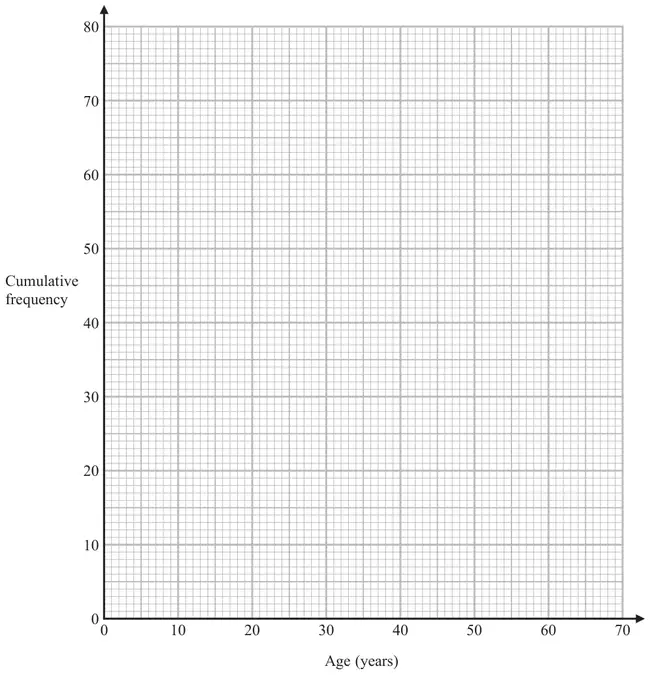 Grid for a cumulative frequency graph: cumulative frequency from 0 to 80 against age in years from 0 to 70