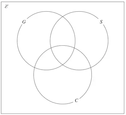 Blank Venn diagram with three overlapping circles G, S and C inside a universal set rectangle