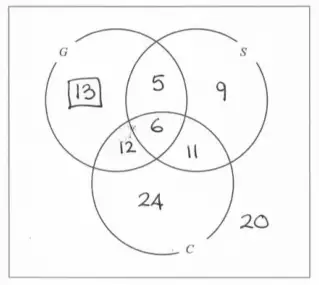 Completed Venn diagram: G only 13, S only 9, C only 24, G and S only 5, G and C only 12, S and C only 11, all three 6, outside 20