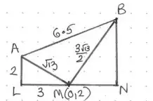 Sketch: A at height 2 above L, LM = 3 with M at (0, 2), AM = root 13, AB = 6.5, BM = 3 root 13 over 2, and B above N on the extension of LM