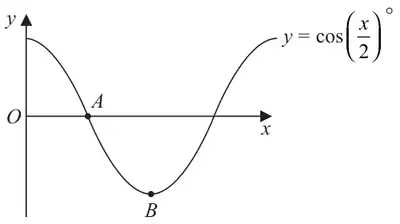 Sketch of y = cos(x/2) degrees for x from 0, crossing the x-axis at A and with a minimum point at B