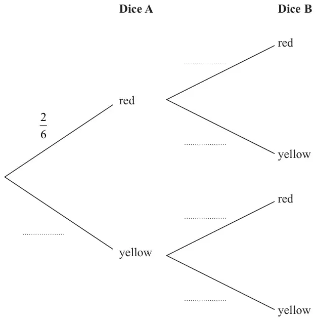 Probability tree diagram: Dice A branches red (probability 2/6) and yellow (blank); from each, Dice B branches red and yellow, all blank