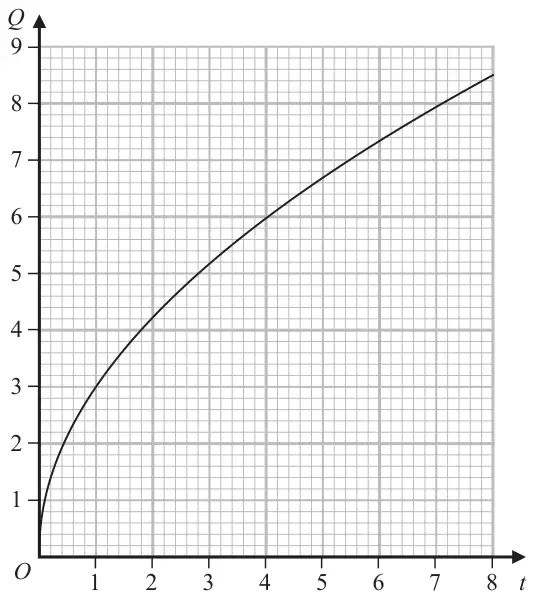 Graph of Q against t on graph paper, t from 0 to 8 and Q from 0 to 9; the curve starts at the origin and passes through (1, 3) and (4, 6)