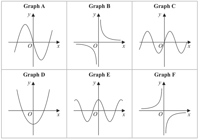 Six sketch graphs labelled A to F: A is a cubic through the origin rising to a maximum then a minimum; B is a reciprocal curve in the first and third quadrants; C is a sine-type wave through the origin; D is a U-shaped parabola with a negative y-intercept; E is a cosine-type wave; F is a reciprocal curve in the second and fourth quadrants
