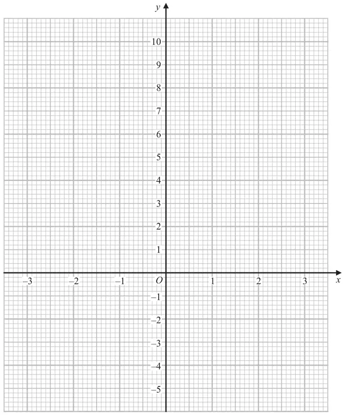 Blank grid with x from -3 to 3 and y from -5 to 10