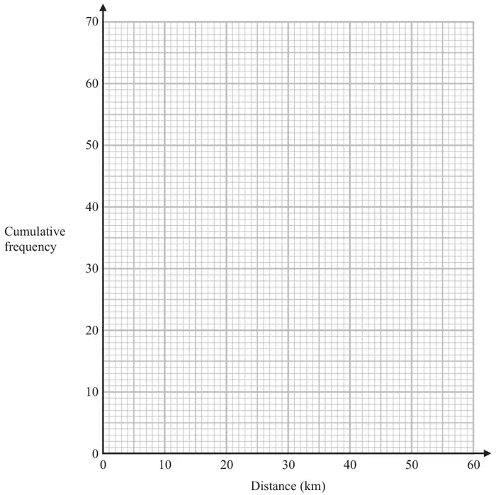Empty cumulative frequency grid: cumulative frequency from 0 to 70 against distance from 0 to 60 km