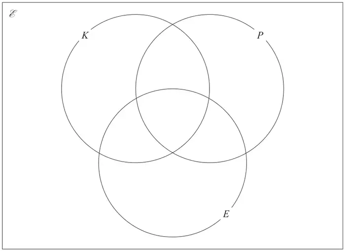 Empty Venn diagram with three overlapping circles K, P and E inside a rectangle for the universal set