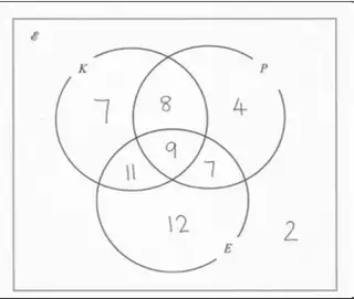 Completed Venn diagram: K only 7, K and P only 8, P only 4, all three 9, K and E only 11, P and E only 7, E only 12, outside 2