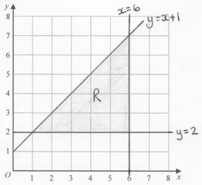 Grid showing the lines y = 2, x = 6 and y = x + 1 drawn and labelled, with the triangular region R between them shaded