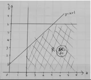 Special case: lines y = x + 1, y = 6 and x = 2 drawn, with the region right of x = 2, below y = 6 and below y = x + 1 cross-hatched and labelled R
