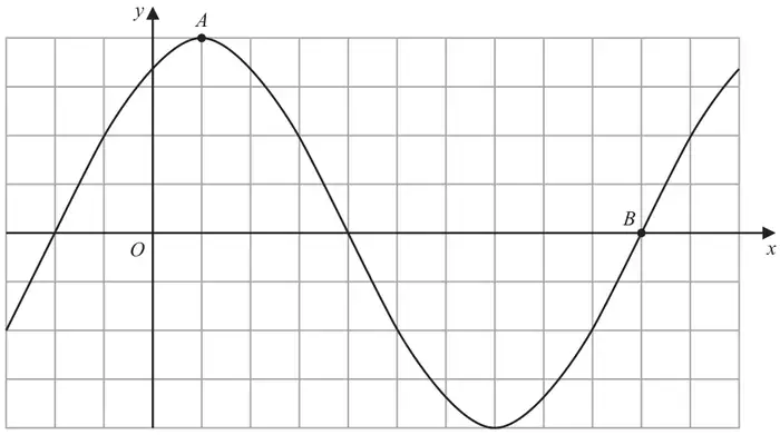 Sketch of y = 2 sin(x + 60) degrees on a grid, with A the maximum point just to the right of the y-axis and B the point where the curve crosses the positive x-axis going upwards