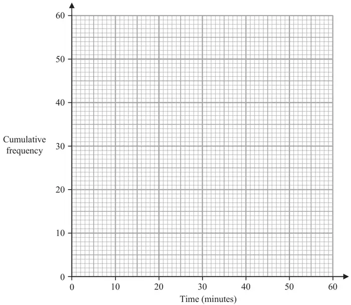 Grid with time in minutes from 0 to 60 on the horizontal axis and cumulative frequency from 0 to 60 on the vertical axis