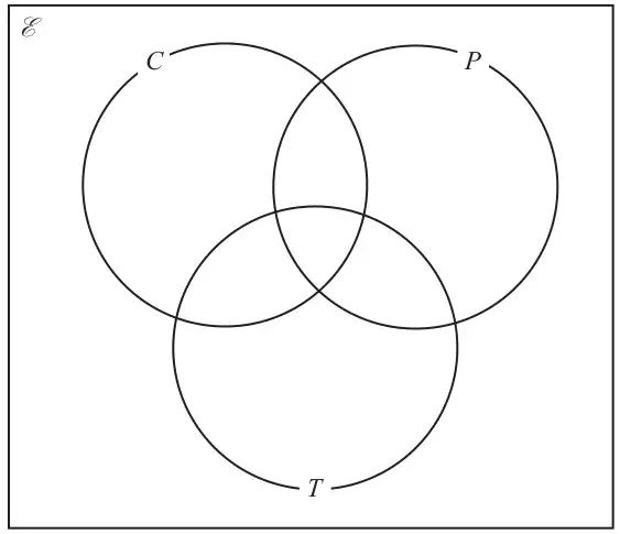 Venn diagram with three overlapping circles C, P and T inside a universal set rectangle