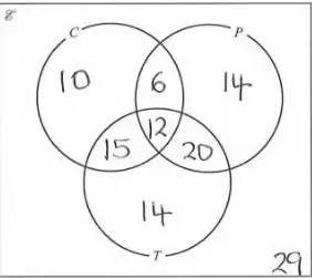 Completed Venn diagram: C only 10, C and P only 6, P only 14, C and T only 15, all three 12, P and T only 20, T only 14, outside 29