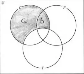 Venn diagram with region C not T shaded, made of regions a (C only) and b (C and P only)