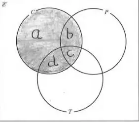 Venn diagram with circle C shaded, made of regions a, b, c and d, where b and c are in P